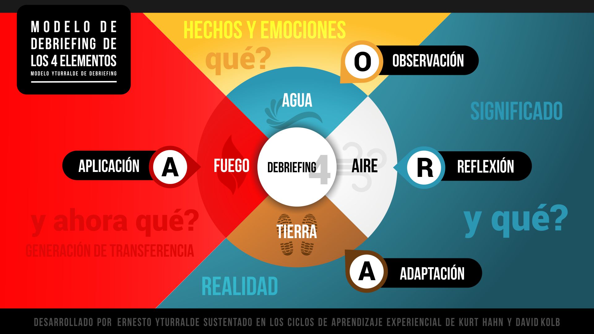 Aprendizaje Experiencial | Debriefing Modelo Yturralde de los 4 Elementos